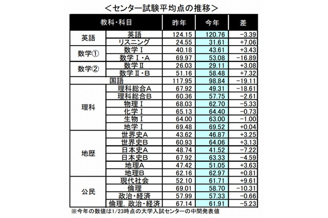 【センター試験2013】3年ぶりの平均点ダウンが志望動向に影響、河合塾調べ 画像