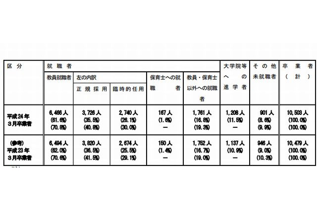 国立教育大学等の卒業者、教員就職率は前年比0.4ポイント減の61.6％ 画像