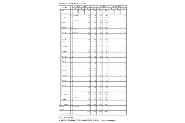 【高校受験2013】都立高校「入学者選抜応募状況」…全日普通科倍率は3.41倍 画像