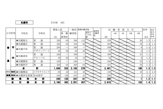 【高校受験2013】北海道公立高校の出願状況公開、函館工業の情報技術科で倍率2.0 画像