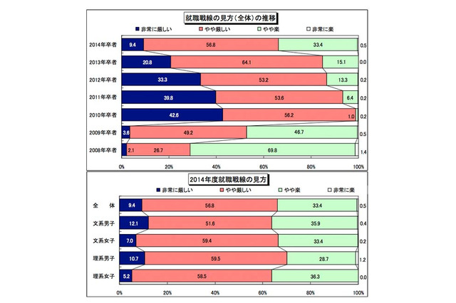 今年の就職戦線は「厳しい」66.2％、前年より減少…1/1現在の就職活動状況  画像