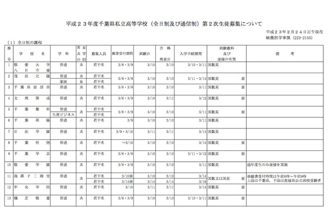 【高校受験】千葉県、私立高校2次募集について資料を公開 画像