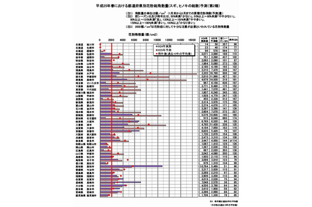 2013年春の花粉飛散予測第2報、今年は全国的に多め…環境省 画像