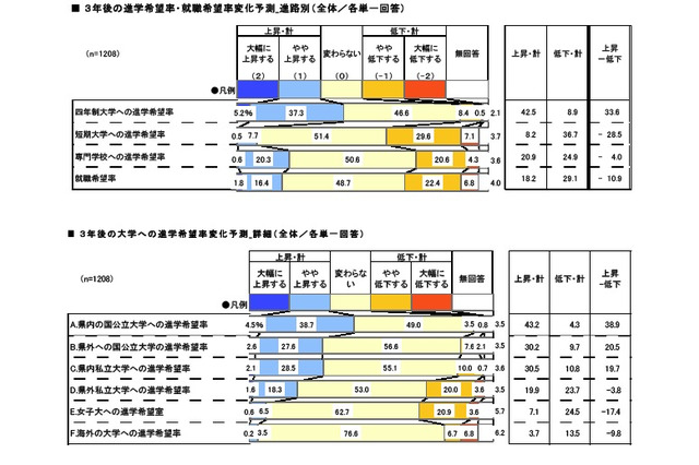 4年制大学志望増加の理由や人気分野…3年後の進路動向 画像