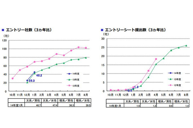 2014新卒就職活動、現在の悩みトップは「エントリーシート」 画像