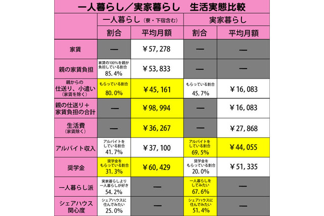 大学生調査、実家暮らしが約7割…一人暮らし学生の家賃は親が負担 画像