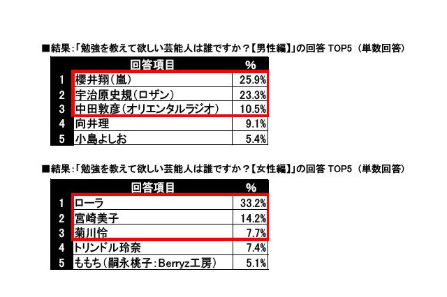 勉強教わるなら「嵐の櫻井くん」…フジ水10で家庭教師に挑戦 画像