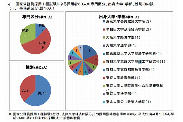 文科省・総務省の平成23年度国家公務員I種採用者、大学・学部出身者の偏り変わらず 画像