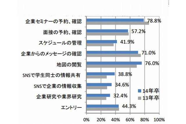 就活生のスマートフォン所有率8割超…人気アプリは「電車乗換」 画像