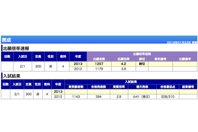 【中学受験2013】どうなる難関10校の今年の入試 画像