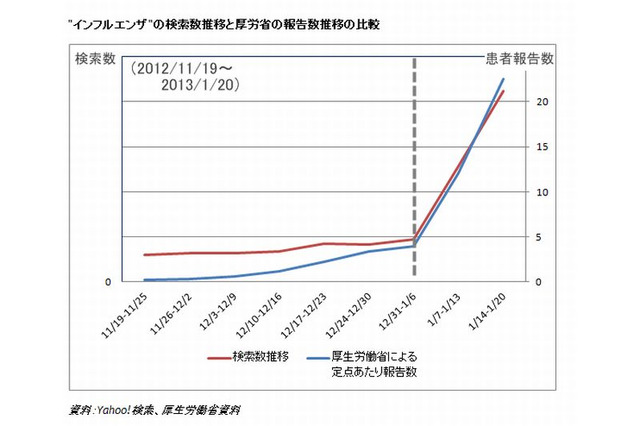 ヤフー、検索数データとインフル感染拡大の相関を分析…今年大流行の兆し 画像