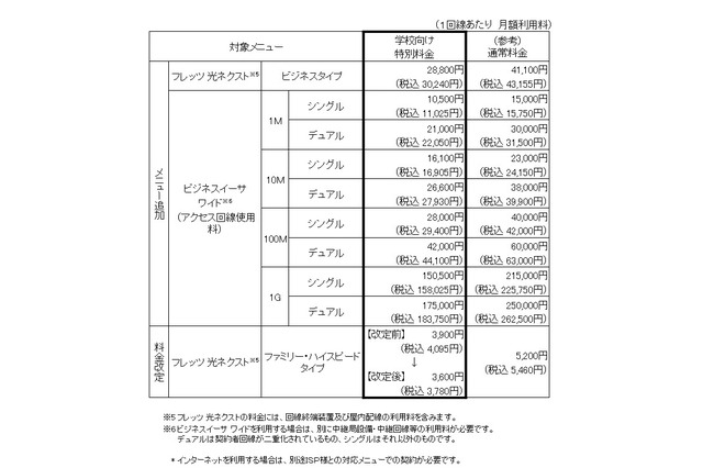 NTT東、学校向け特別料金のメニュー拡充や工事費無料を発表 画像