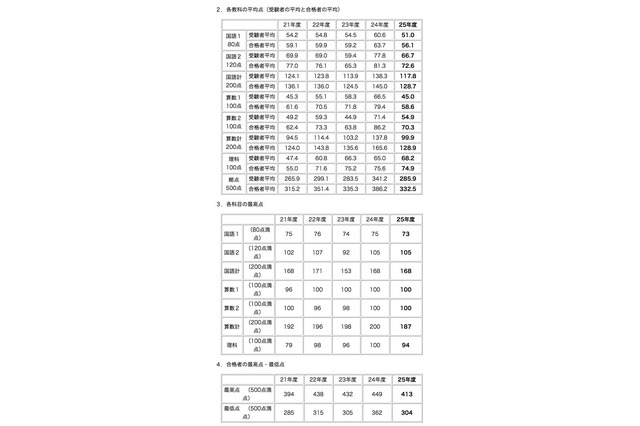 【中学受験2013】何点取れば合格？　難関校の合格最低点 画像