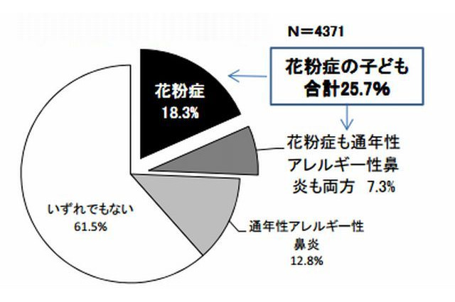 4人に1人の子どもが花粉症…69.3％が10歳までに発症 画像