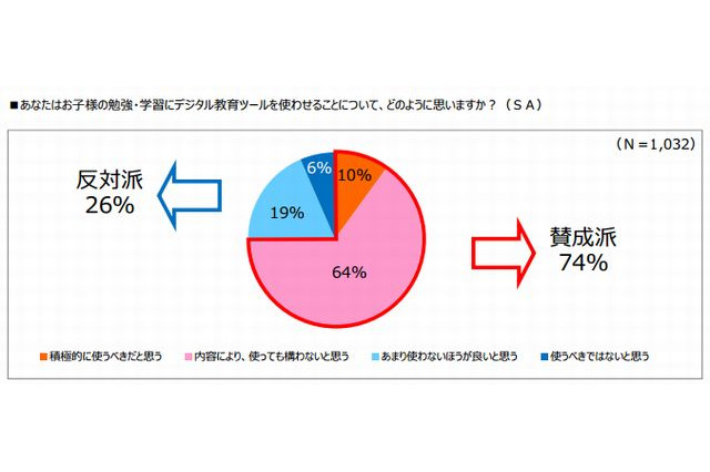 「デジタル教育ツール」74％の親が賛成…子どもが楽しんで勉強しそう 画像
