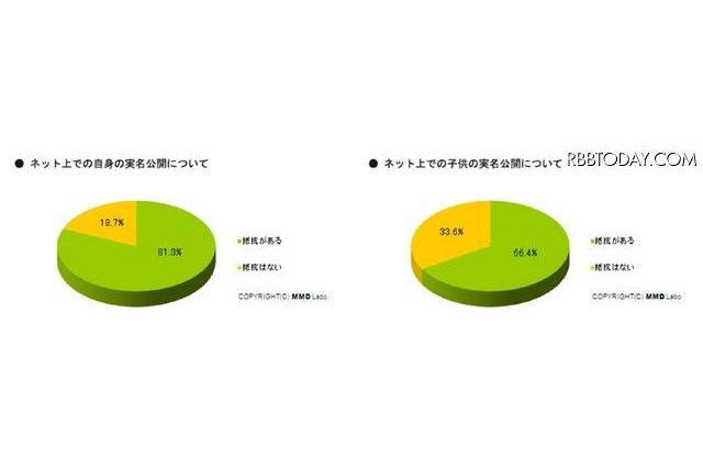 子どもの名前公開は嫌だけど自分のはもっと嫌…主婦のネット意識 画像