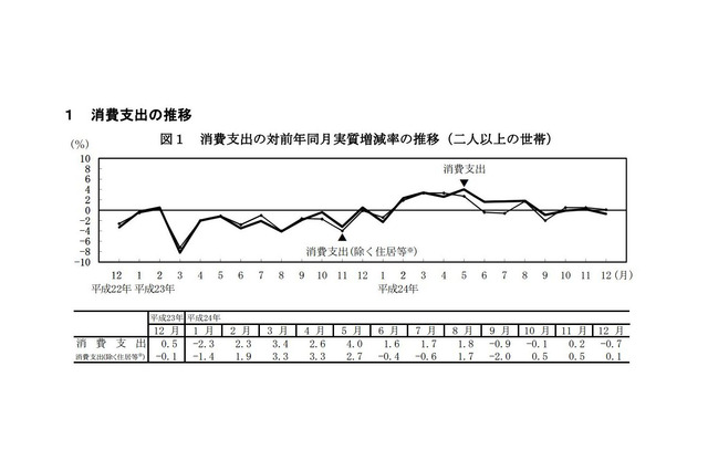 昨年12月の教育費8,838円と2か月連続の実質減少…総務省家計調査 画像