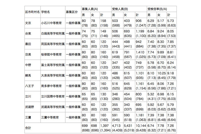 【中学受験2013】東京都立中等教育学校・中学校、受検倍率は7.26倍 画像