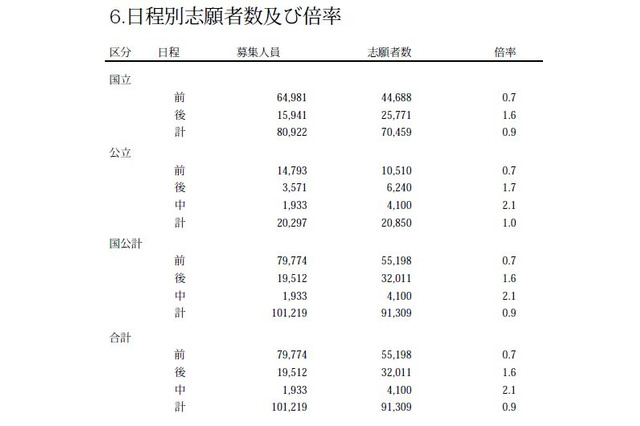 【大学受験2013】国立大学の志願状況、中間集計で倍率は0.9 画像
