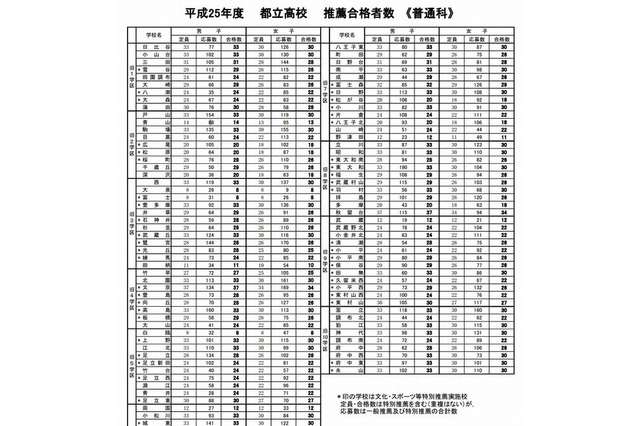 【高校受験2013】進学研究会、都立高校の推薦合格者数発表 画像