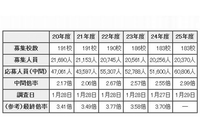 【高校受験2013】都内私立高校の応募状況…中間倍率は2.99倍 画像