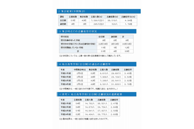 【高校受験2013】神奈川私立高志願状況、中間集計倍率は昨年を上回る4.94倍 画像