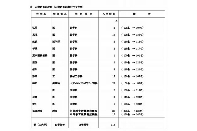 【大学受験2013】文科省、国立大学の入学定員を発表…東北大など12大学で113人増 画像