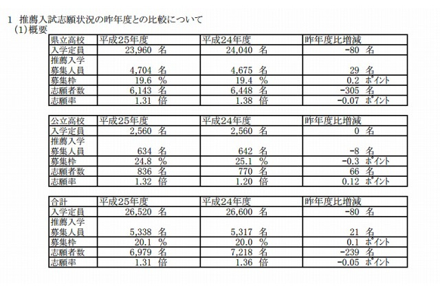 【高校受験2013】福岡県公立高校推薦入学の志願倍率1.31倍、最高は明善（理数科）の3.75倍 画像