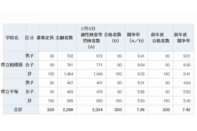 【中学受験2013】神奈川県立中学の合格発表…相模原9.41倍、平塚5.43倍 画像
