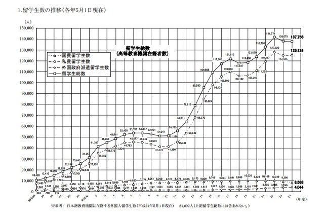 平成24年度留学生、受入れ総数は2連連続減少の13万7,756人 画像
