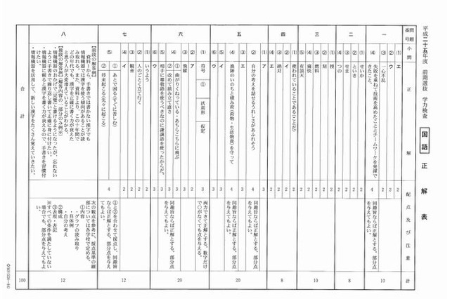 【高校受験2013】千葉県公立高校・前期選抜の解答速報 画像