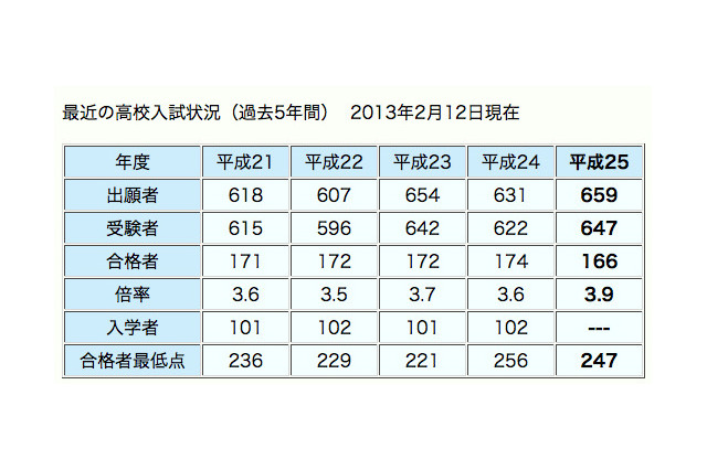 【高校受験2013】開成高校、過去5年間で最高の3.9倍で166人が合格 画像