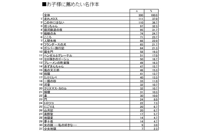 親子の読書に関する調査、子どもに薦めたい名作といえば? 画像