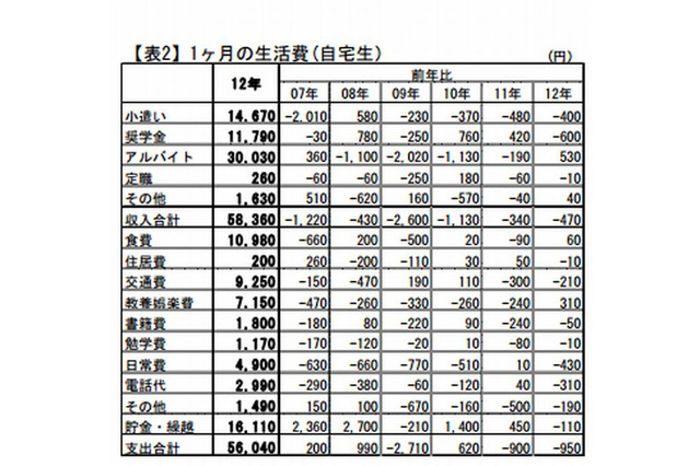 大学生の勉強時間、1日平均39.2分…文理差も 画像