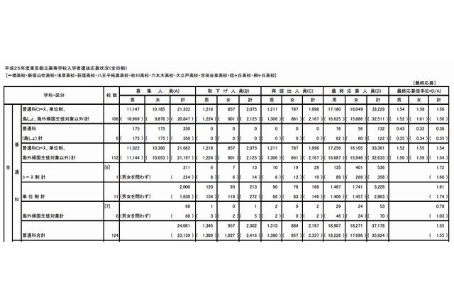 【高校受験2013】都立高校の最終応募状況…2,611人が願書再提出 画像