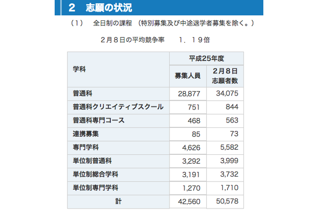 【高校受験2013】神奈川公立高校入試、本日共通選抜 画像