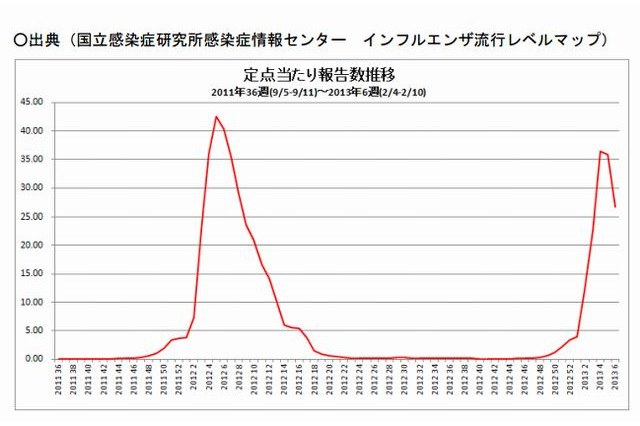 インフルエンザ、2週連続で減少 画像