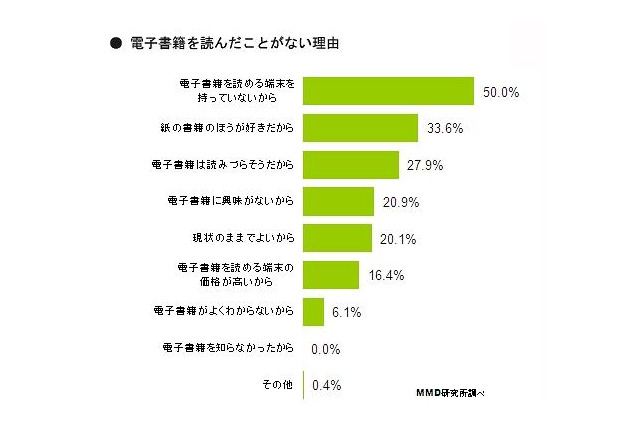 電子書籍を専用リーダーで読みたい人は約25％、タブレットやスマホ以下に 画像