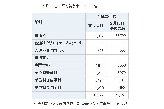 【高校受験2013】神奈川県公立高校共通選抜、平均倍率は1.18倍 画像