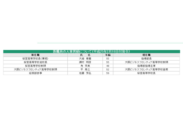 桜宮高校、新校長は市教委の大継指導部長が兼任…民間から適任者見つからず 画像