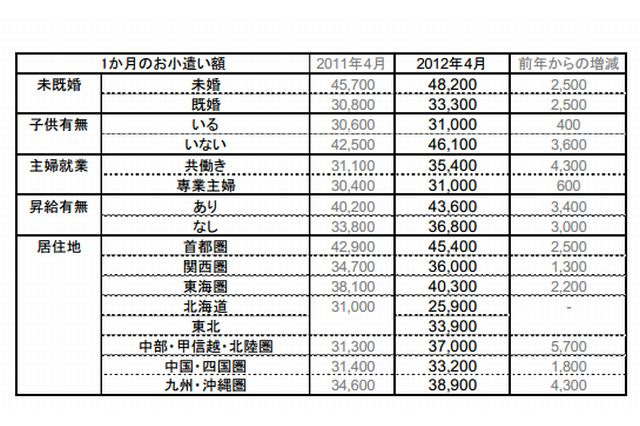 サラリーマンの小遣、1か月39,600円…5年ぶり増加 画像