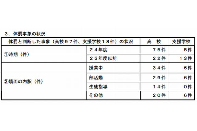 大阪府、185校中33校で計115件の体罰が発覚 画像