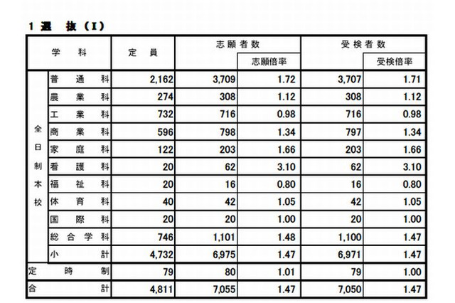 【高校受験2013】広島県公立高校選抜I、IIの志願状況…変更は2/25まで 画像