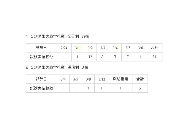 【高校受験2013】神奈川県が私立高校の2次募集状況を発表 画像