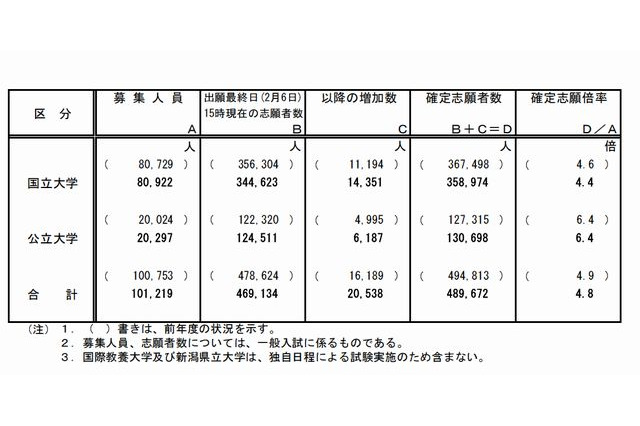 【大学受験2013】国公立大2次試験の確定志願状況、前年5,141人減の4.8倍 画像
