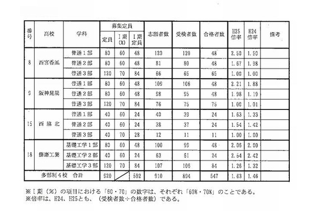 【高校受験2013】兵庫県公立高校、多部制単位制I期試験の合格状況…受検倍率1.63倍 画像