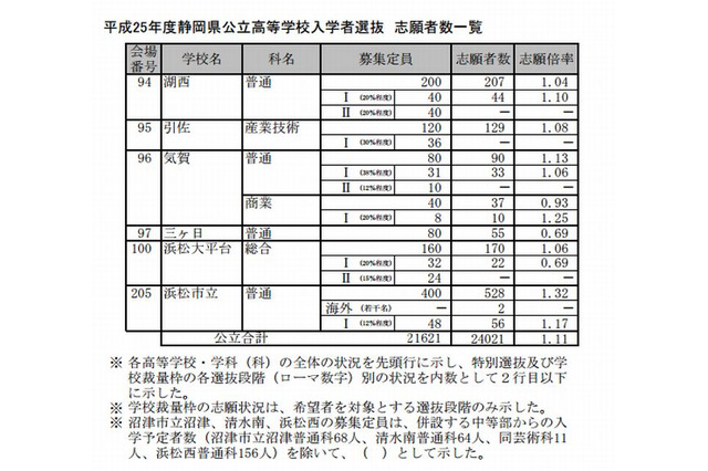 【高校受験2013】静岡県公立高校の志願状況…平均1.11倍 画像