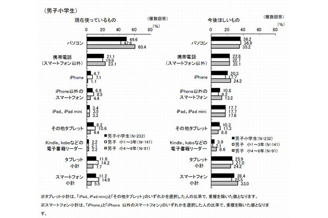 小学生のデジタル機器使用率、ケータイ2割・スマホ1割 画像