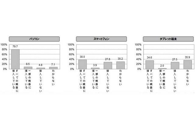 マカフィー調査、モバイル端末へのセキュリティ導入は4割以下 画像