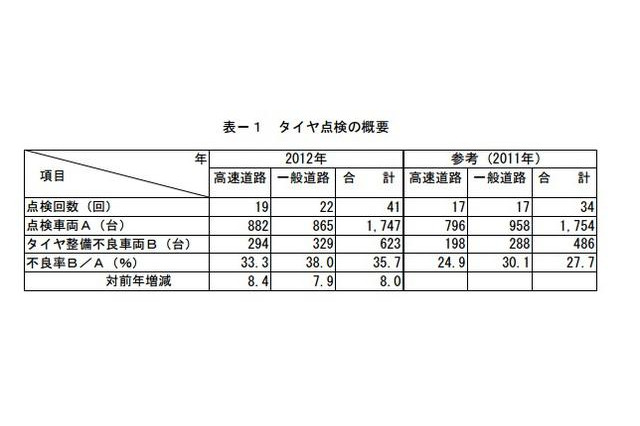 全国規模の路上タイヤ点検、タイヤ整備不良車両が35％にのぼる 画像